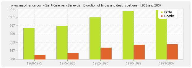 Saint-Julien-en-Genevois : Evolution of births and deaths between 1968 and 2007