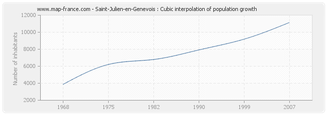 Saint-Julien-en-Genevois : Cubic interpolation of population growth