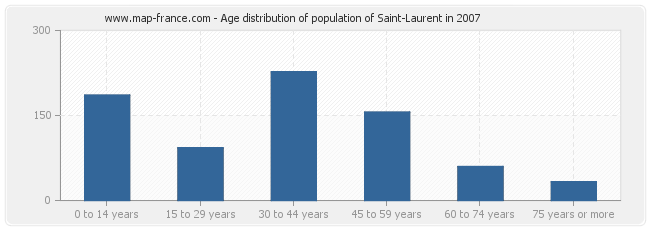 Age distribution of population of Saint-Laurent in 2007