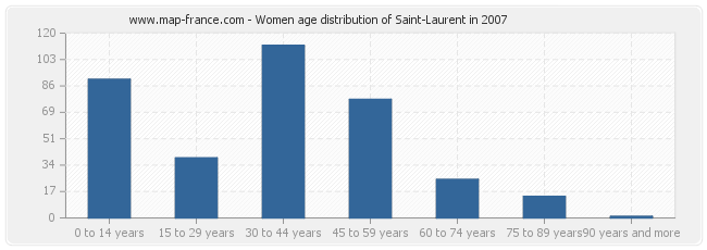 Women age distribution of Saint-Laurent in 2007