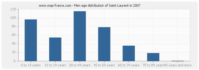 Men age distribution of Saint-Laurent in 2007