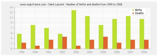 Saint-Laurent : Number of births and deaths from 1999 to 2008