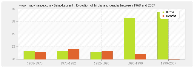 Saint-Laurent : Evolution of births and deaths between 1968 and 2007