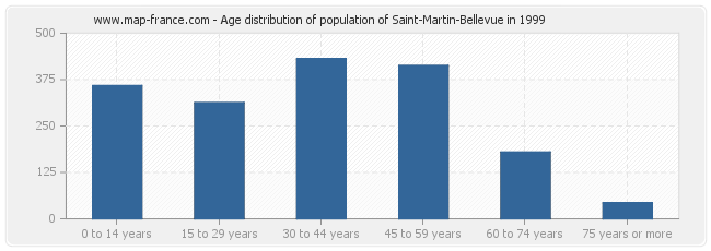 Age distribution of population of Saint-Martin-Bellevue in 1999