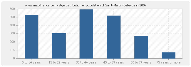 Age distribution of population of Saint-Martin-Bellevue in 2007