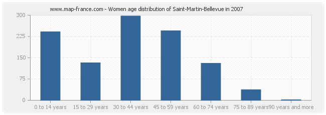 Women age distribution of Saint-Martin-Bellevue in 2007