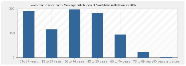 Men age distribution of Saint-Martin-Bellevue in 2007