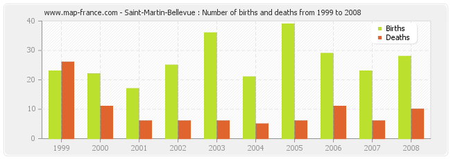 Saint-Martin-Bellevue : Number of births and deaths from 1999 to 2008
