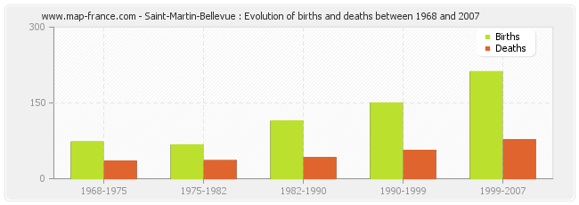 Saint-Martin-Bellevue : Evolution of births and deaths between 1968 and 2007