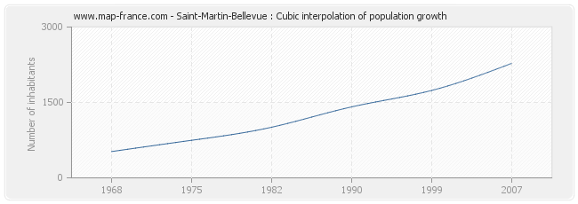Saint-Martin-Bellevue : Cubic interpolation of population growth