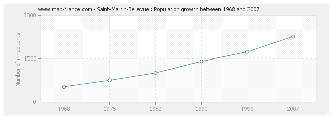 Population Saint-Martin-Bellevue