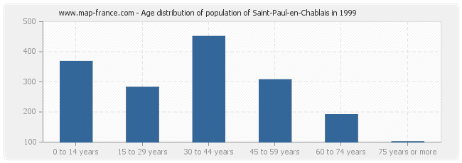 Age distribution of population of Saint-Paul-en-Chablais in 1999