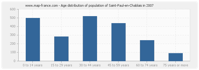Age distribution of population of Saint-Paul-en-Chablais in 2007