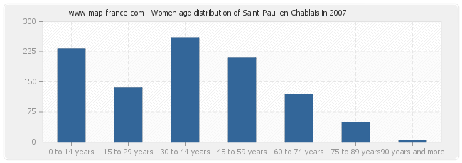 Women age distribution of Saint-Paul-en-Chablais in 2007
