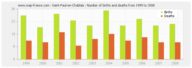 Saint-Paul-en-Chablais : Number of births and deaths from 1999 to 2008