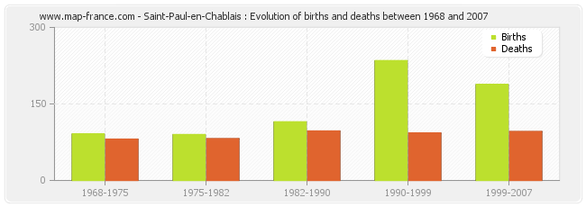 Saint-Paul-en-Chablais : Evolution of births and deaths between 1968 and 2007