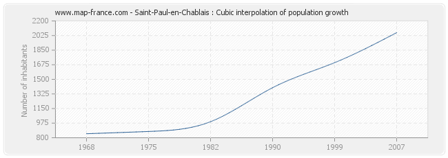 Saint-Paul-en-Chablais : Cubic interpolation of population growth