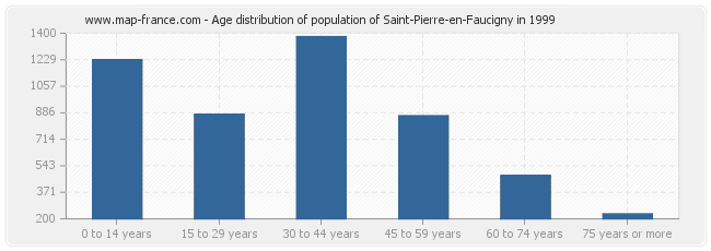 Age distribution of population of Saint-Pierre-en-Faucigny in 1999