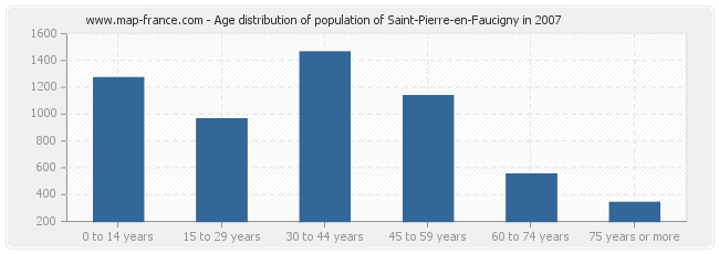 Age distribution of population of Saint-Pierre-en-Faucigny in 2007