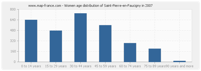 Women age distribution of Saint-Pierre-en-Faucigny in 2007