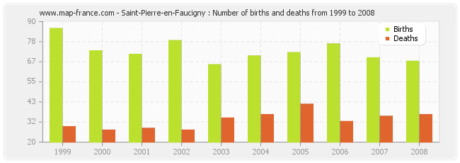 Saint-Pierre-en-Faucigny : Number of births and deaths from 1999 to 2008