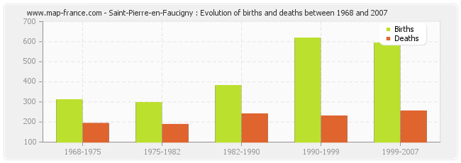 Saint-Pierre-en-Faucigny : Evolution of births and deaths between 1968 and 2007