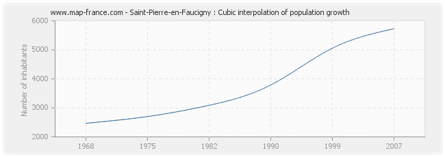 Saint-Pierre-en-Faucigny : Cubic interpolation of population growth
