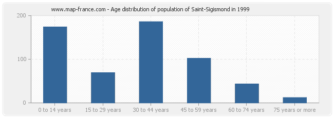 Age distribution of population of Saint-Sigismond in 1999