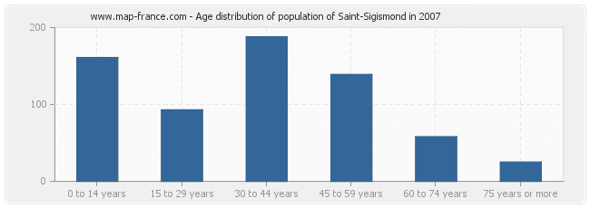 Age distribution of population of Saint-Sigismond in 2007