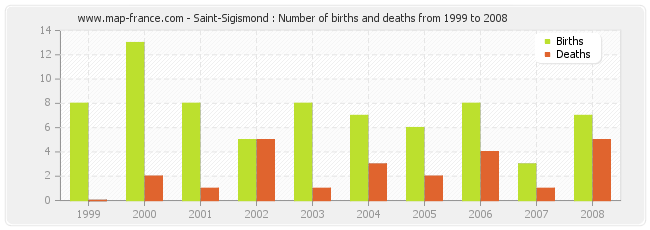 Saint-Sigismond : Number of births and deaths from 1999 to 2008