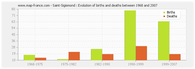 Saint-Sigismond : Evolution of births and deaths between 1968 and 2007