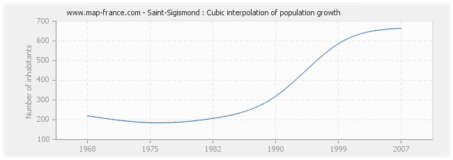 Saint-Sigismond : Cubic interpolation of population growth