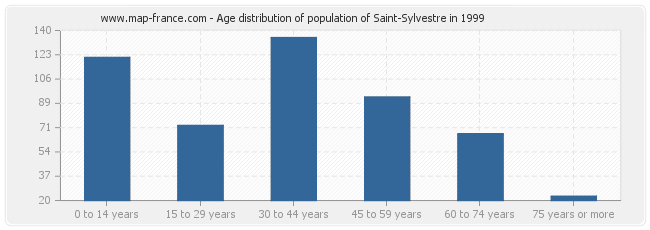 Age distribution of population of Saint-Sylvestre in 1999