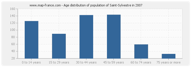 Age distribution of population of Saint-Sylvestre in 2007