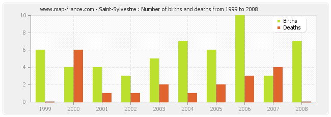 Saint-Sylvestre : Number of births and deaths from 1999 to 2008