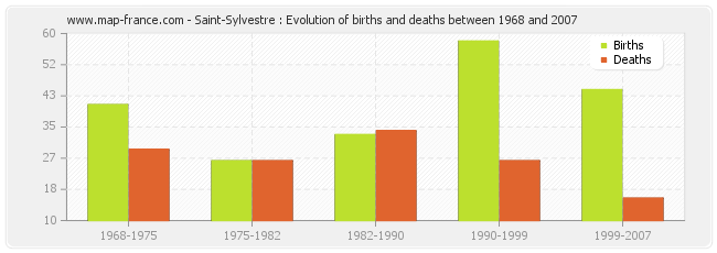 Saint-Sylvestre : Evolution of births and deaths between 1968 and 2007