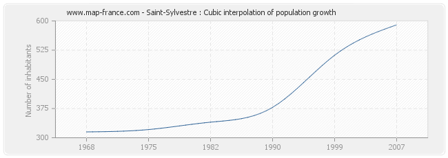 Saint-Sylvestre : Cubic interpolation of population growth