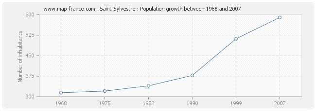 Population Saint-Sylvestre