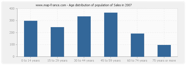 Age distribution of population of Sales in 2007