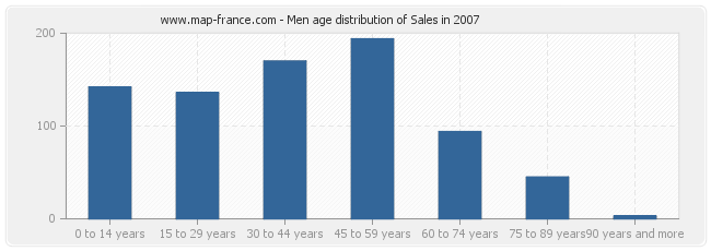 Men age distribution of Sales in 2007
