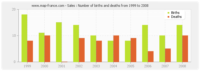 Sales : Number of births and deaths from 1999 to 2008
