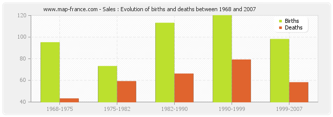 Sales : Evolution of births and deaths between 1968 and 2007