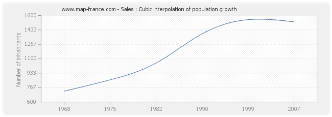 Sales : Cubic interpolation of population growth