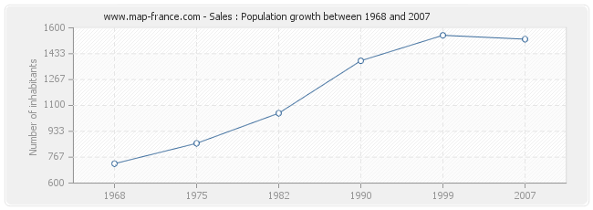 Population Sales