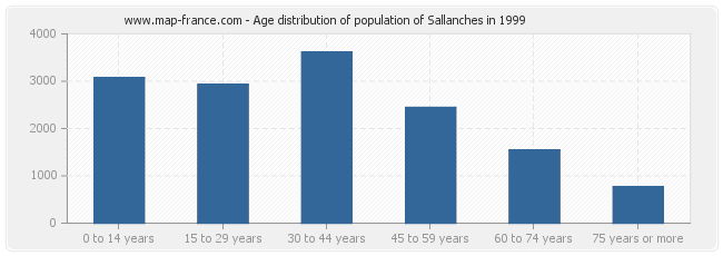 Age distribution of population of Sallanches in 1999