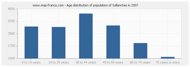 Age distribution of population of Sallanches in 2007