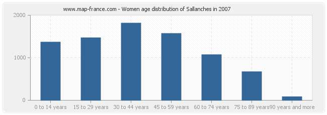 Women age distribution of Sallanches in 2007