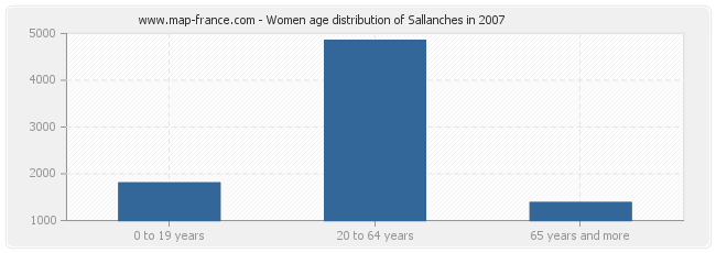 Women age distribution of Sallanches in 2007