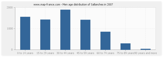 Men age distribution of Sallanches in 2007