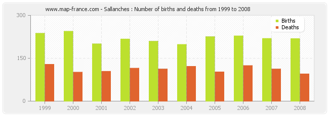 Sallanches : Number of births and deaths from 1999 to 2008